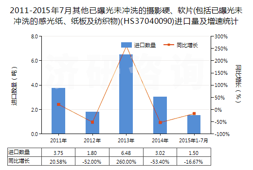 2011-2015年7月其他已曝光未沖洗的攝影硬、軟片(包括已曝光未沖洗的感光紙、紙板及紡織物)(HS37040090)進(jìn)口量及增速統(tǒng)計